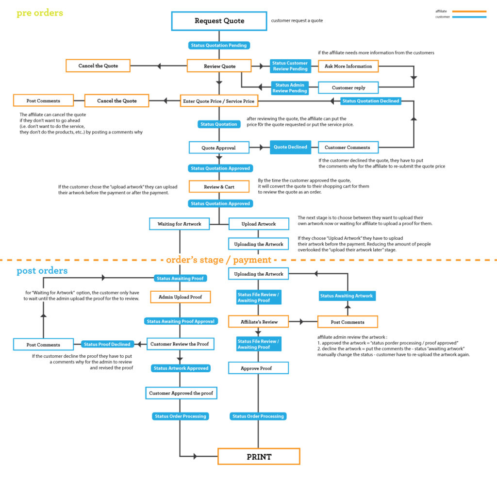 Online Order & Quote Process Editandprint